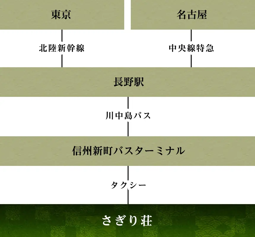 電車でお越しの方